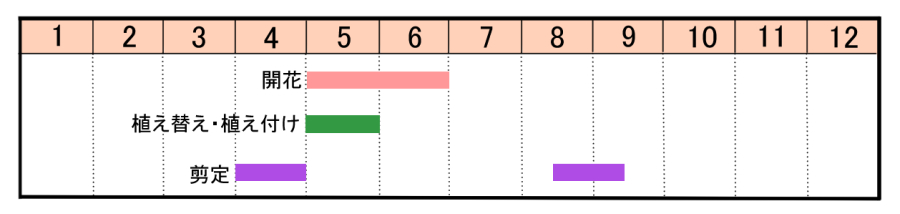 栽培カレンダー
