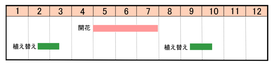 栽培カレンダー