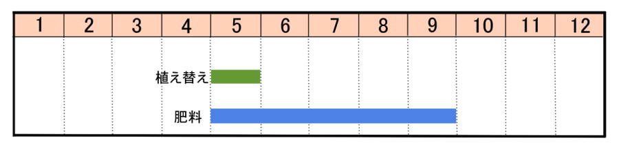 栽培カレンダー