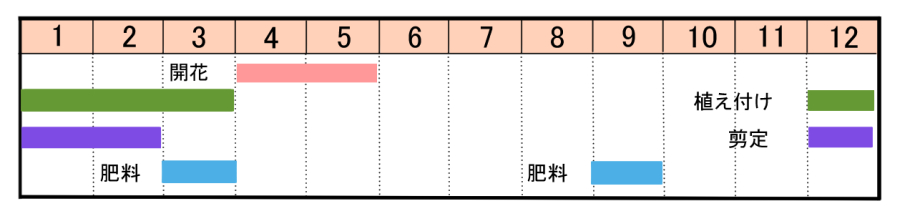 栽培カレンダー