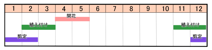 栽培カレンダー