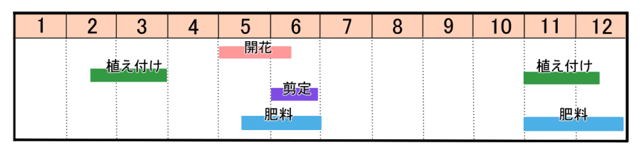 栽培カレンダー