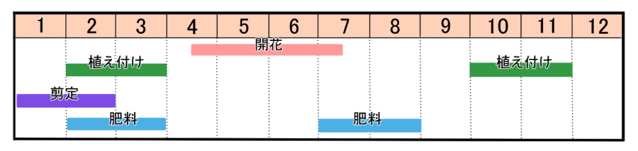 栽培カレンダー